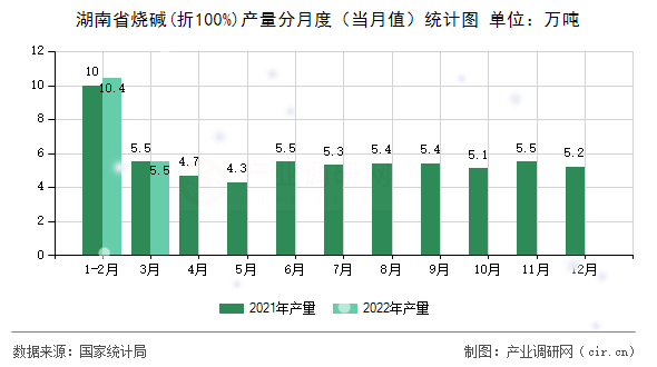 湖南省燒堿(折100%)產(chǎn)量分月度（當(dāng)月值）統(tǒng)計圖