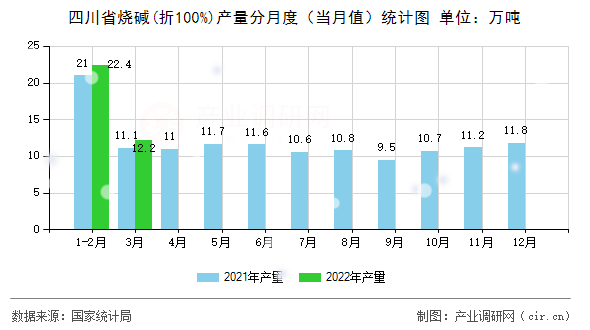 四川省燒堿(折100%)產量分月度（當月值）統計圖