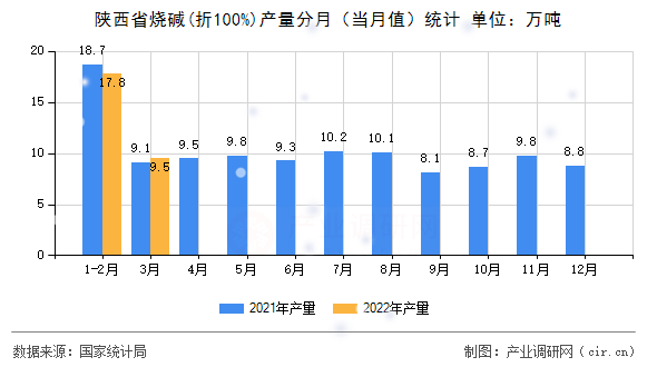 陜西省燒堿(折100%)產(chǎn)量分月(當(dāng)月值)統(tǒng)計(jì) 陜西省燒堿(折100%)產(chǎn)量分月(當(dāng)月值)統(tǒng)計(jì)