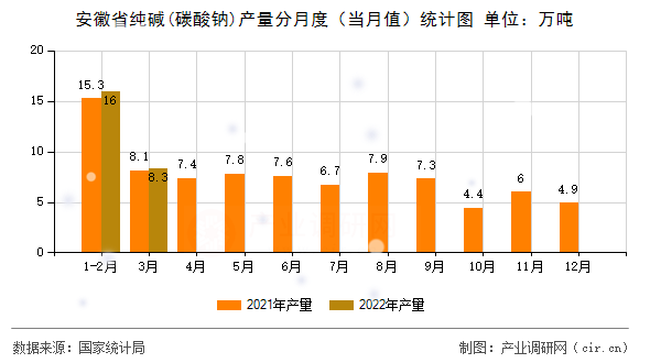 安徽省純堿(碳酸鈉)產(chǎn)量分月度(當(dāng)月值)統(tǒng)計圖 安徽省純堿(碳酸鈉)產(chǎn)量分月度(當(dāng)月值)統(tǒng)計圖