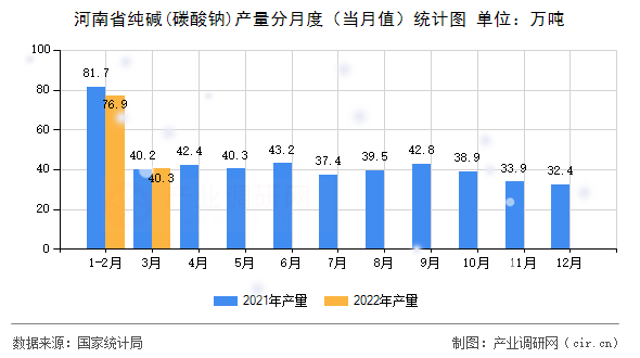 河南省純堿(碳酸鈉)產(chǎn)量分月度（當月值）統(tǒng)計圖