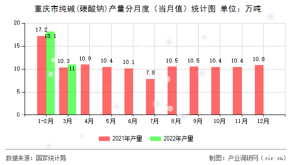 重慶市純堿(碳酸鈉)產(chǎn)量分月度（當(dāng)月值）統(tǒng)計圖