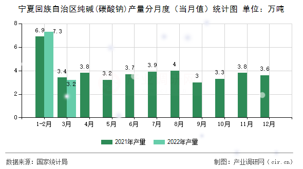 寧夏回族自治區(qū)純堿(碳酸鈉)產(chǎn)量分月度(當(dāng)月值)統(tǒng)計(jì)圖 寧夏回族自治區(qū)純堿(碳酸鈉)產(chǎn)量分月度(當(dāng)月值)統(tǒng)計(jì)圖