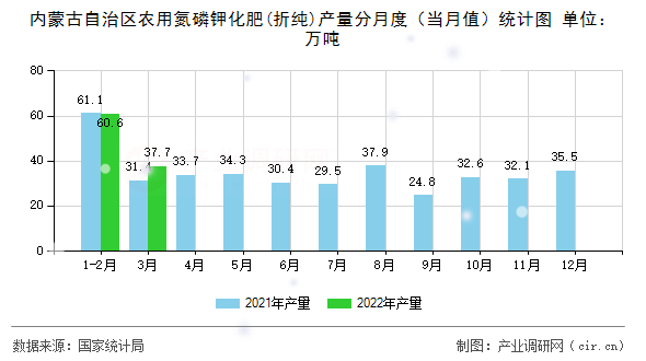 內(nèi)蒙古自治區(qū)農(nóng)用氮磷鉀化肥(折純)產(chǎn)量分月度（當(dāng)月值）統(tǒng)計(jì)圖