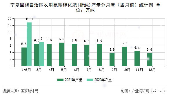 寧夏回族自治區(qū)農(nóng)用氮磷鉀化肥(折純)產(chǎn)量分月度（當(dāng)月值）統(tǒng)計圖