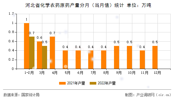 河北省化學(xué)農(nóng)藥原藥產(chǎn)量分月（當(dāng)月值）統(tǒng)計