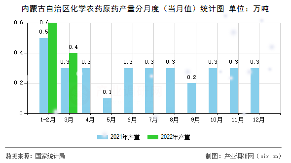 內(nèi)蒙古自治區(qū)化學(xué)農(nóng)藥原藥產(chǎn)量分月度（當(dāng)月值）統(tǒng)計(jì)圖