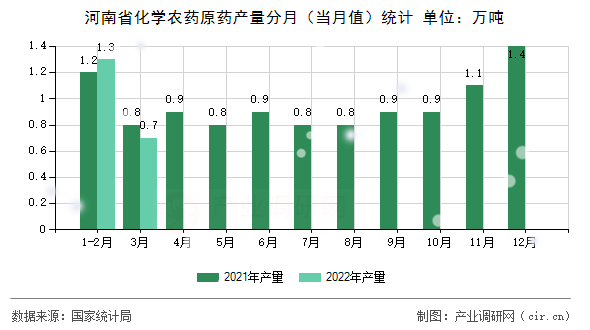 河南省化學農(nóng)藥原藥產(chǎn)量分月（當月值）統(tǒng)計