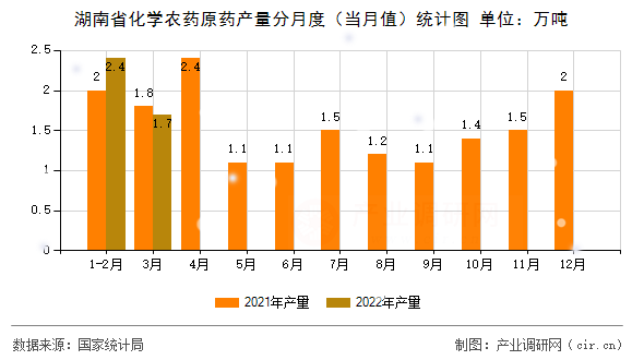 湖南省化學農(nóng)藥原藥產(chǎn)量分月度（當月值）統(tǒng)計圖