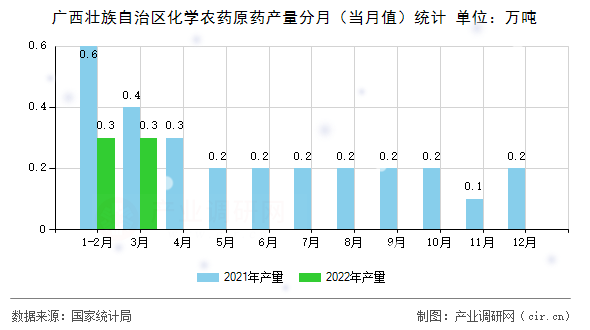 廣西壯族自治區(qū)化學農(nóng)藥原藥產(chǎn)量分月（當月值）統(tǒng)計