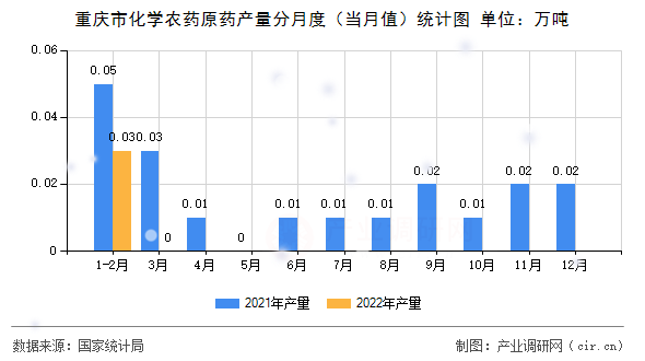 重慶市化學(xué)農(nóng)藥原藥產(chǎn)量分月度（當(dāng)月值）統(tǒng)計(jì)圖
