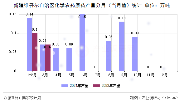 新疆維吾爾自治區(qū)化學(xué)農(nóng)藥原藥產(chǎn)量分月(當(dāng)月值)統(tǒng)計 新疆維吾爾自治區(qū)化學(xué)農(nóng)藥原藥產(chǎn)量分月(當(dāng)月值)統(tǒng)計