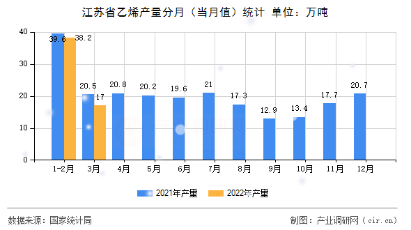 江蘇省乙烯產(chǎn)量分月(當月值)統(tǒng)計 江蘇省乙烯產(chǎn)量分月(當月值)統(tǒng)計