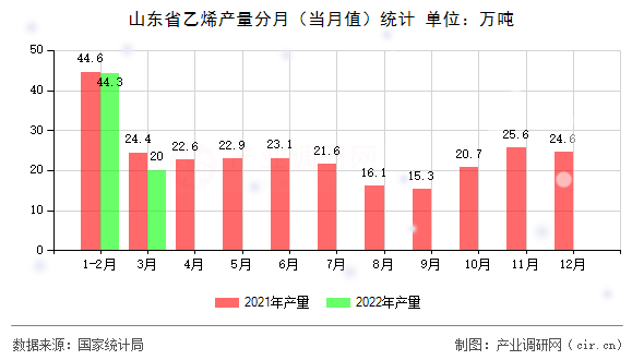 山東省乙烯產(chǎn)量分月（當月值）統(tǒng)計