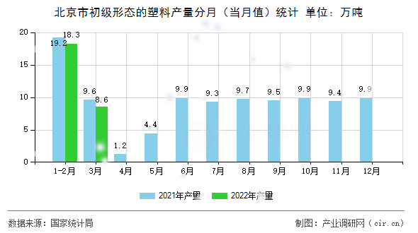 北京市初級形態(tài)的塑料產(chǎn)量分月(當(dāng)月值)統(tǒng)計(jì) 北京市初級形態(tài)的塑料產(chǎn)量分月(當(dāng)月值)統(tǒng)計(jì)