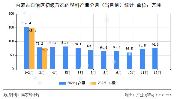 內(nèi)蒙古自治區(qū)初級(jí)形態(tài)的塑料產(chǎn)量分月（當(dāng)月值）統(tǒng)計(jì)