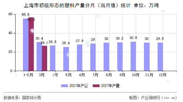 上海市初級形態(tài)的塑料產(chǎn)量分月（當月值）統(tǒng)計