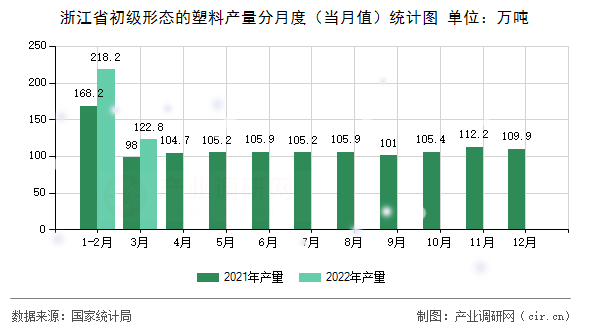 浙江省初級(jí)形態(tài)的塑料產(chǎn)量分月度（當(dāng)月值）統(tǒng)計(jì)圖