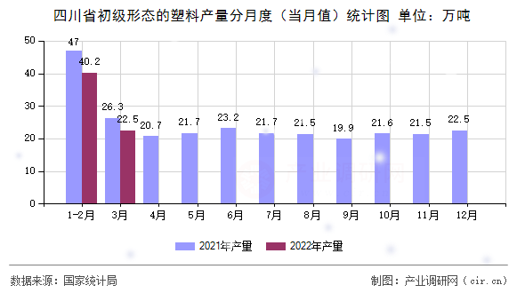 四川省初級形態(tài)的塑料產(chǎn)量分月度(當月值)統(tǒng)計圖 四川省初級形態(tài)的塑料產(chǎn)量分月度(當月值)統(tǒng)計圖