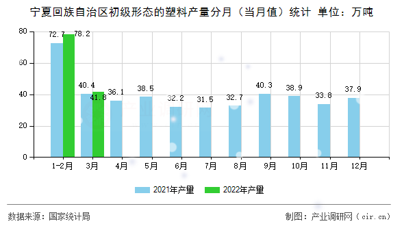 寧夏回族自治區(qū)初級形態(tài)的塑料產(chǎn)量分月（當(dāng)月值）統(tǒng)計(jì)