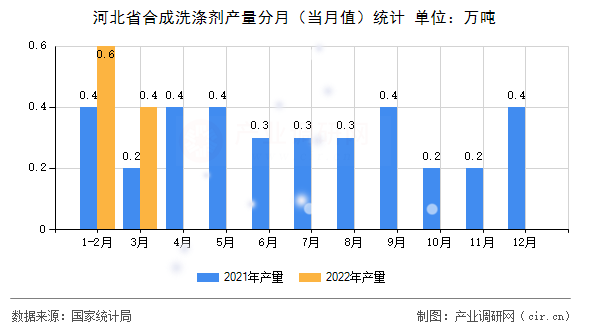 河北省合成洗滌劑產(chǎn)量分月（當月值）統(tǒng)計