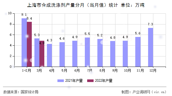 上海市合成洗滌劑產(chǎn)量分月（當月值）統(tǒng)計