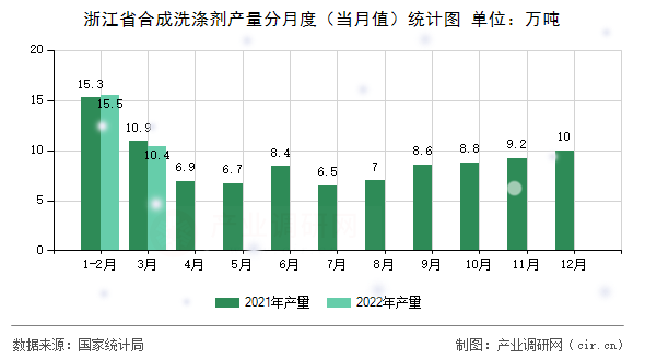 浙江省合成洗滌劑產量分月度（當月值）統(tǒng)計圖
