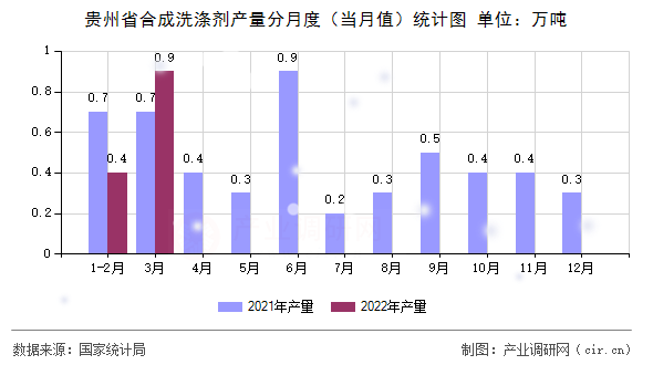貴州省合成洗滌劑產(chǎn)量分月度（當(dāng)月值）統(tǒng)計(jì)圖