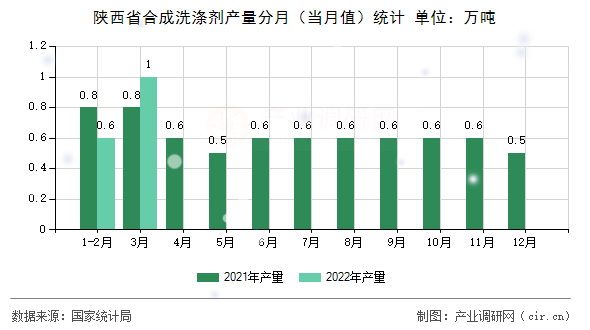 陜西省合成洗滌劑產(chǎn)量分月（當月值）統(tǒng)計