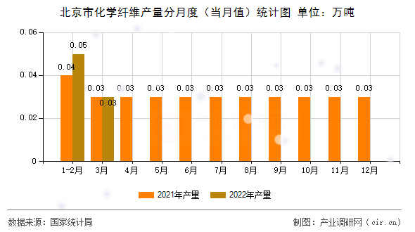 北京市化學(xué)纖維產(chǎn)量分月度（當(dāng)月值）統(tǒng)計圖