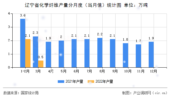 遼寧省化學(xué)纖維產(chǎn)量分月度（當(dāng)月值）統(tǒng)計圖
