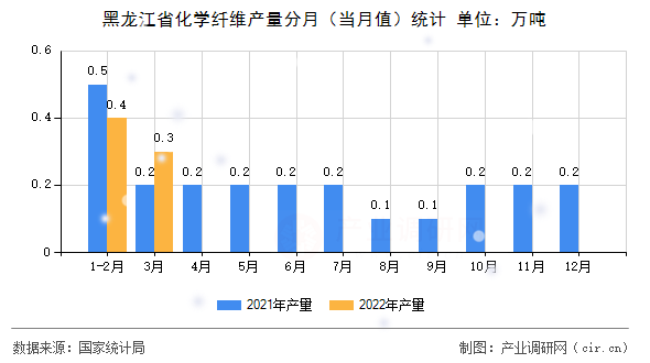 黑龍江省化學(xué)纖維產(chǎn)量分月（當(dāng)月值）統(tǒng)計(jì)