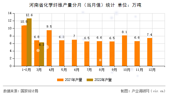 河南省化學(xué)纖維產(chǎn)量分月（當(dāng)月值）統(tǒng)計(jì)