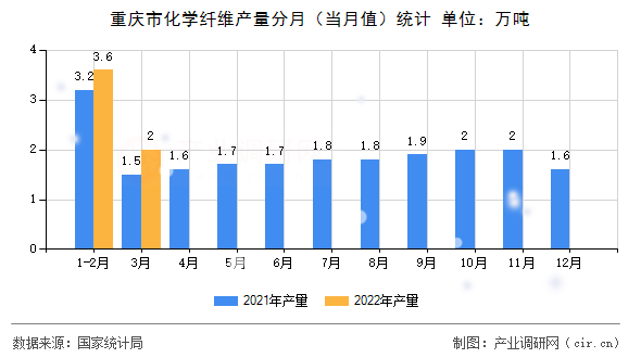 重慶市化學(xué)纖維產(chǎn)量分月（當(dāng)月值）統(tǒng)計(jì)