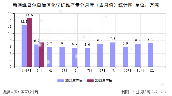 新疆維吾爾自治區(qū)化學(xué)纖維產(chǎn)量分月度（當(dāng)月值）統(tǒng)計(jì)圖
