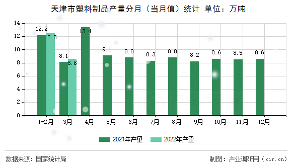 天津市塑料制品產(chǎn)量分月(當(dāng)月值)統(tǒng)計(jì) 天津市塑料制品產(chǎn)量分月(當(dāng)月值)統(tǒng)計(jì)