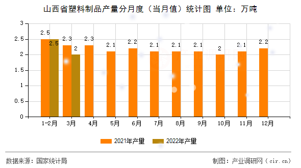 山西省塑料制品產(chǎn)量分月度（當(dāng)月值）統(tǒng)計(jì)圖