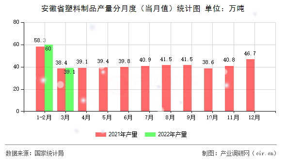 安徽省塑料制品產(chǎn)量分月度(當(dāng)月值)統(tǒng)計圖 安徽省塑料制品產(chǎn)量分月度(當(dāng)月值)統(tǒng)計圖