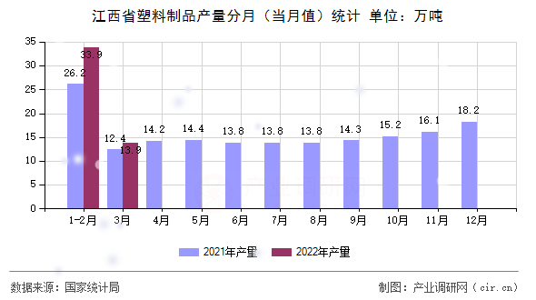 江西省塑料制品產(chǎn)量分月(當(dāng)月值)統(tǒng)計(jì) 江西省塑料制品產(chǎn)量分月(當(dāng)月值)統(tǒng)計(jì)