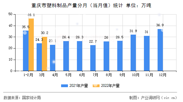 重慶市塑料制品產(chǎn)量分月（當(dāng)月值）統(tǒng)計