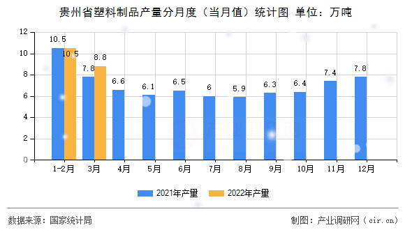 貴州省塑料制品產(chǎn)量分月度（當(dāng)月值）統(tǒng)計圖