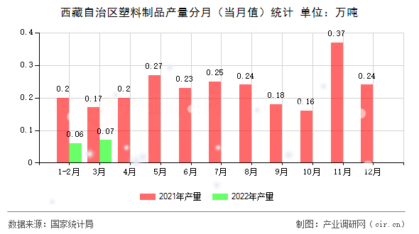 西藏自治區(qū)塑料制品產(chǎn)量分月(當(dāng)月值)統(tǒng)計(jì) 西藏自治區(qū)塑料制品產(chǎn)量分月(當(dāng)月值)統(tǒng)計(jì)