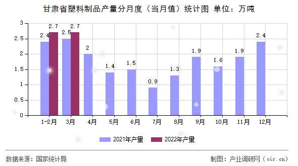 甘肅省塑料制品產(chǎn)量分月度（當(dāng)月值）統(tǒng)計圖