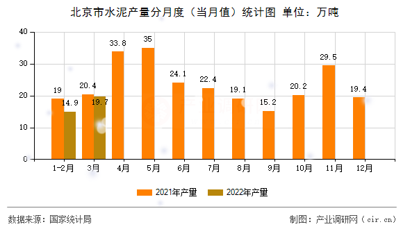 北京市水泥產(chǎn)量分月度（當月值）統(tǒng)計圖