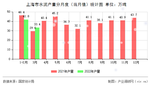 上海市水泥產(chǎn)量分月度(當(dāng)月值)統(tǒng)計(jì)圖 上海市水泥產(chǎn)量分月度(當(dāng)月值)統(tǒng)計(jì)圖