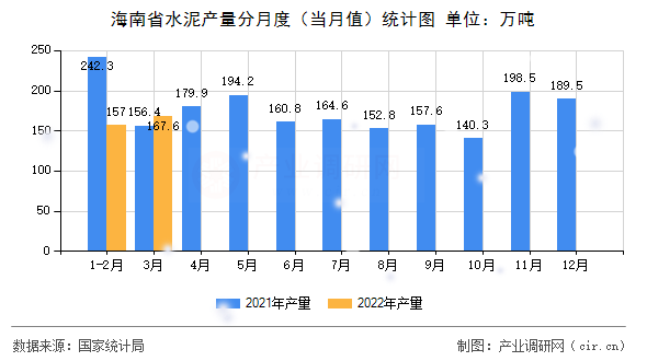 海南省水泥產(chǎn)量分月度（當(dāng)月值）統(tǒng)計圖