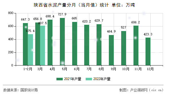 陜西省水泥產(chǎn)量分月（當(dāng)月值）統(tǒng)計