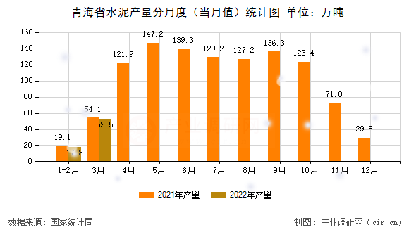 青海省水泥產(chǎn)量分月度(當(dāng)月值)統(tǒng)計(jì)圖 青海省水泥產(chǎn)量分月度(當(dāng)月值)統(tǒng)計(jì)圖