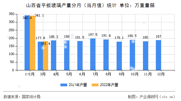 山西省平板玻璃產量分月（當月值）統(tǒng)計