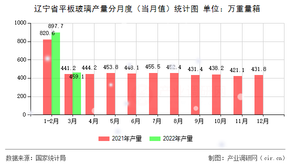 遼寧省平板玻璃產(chǎn)量分月度（當(dāng)月值）統(tǒng)計(jì)圖